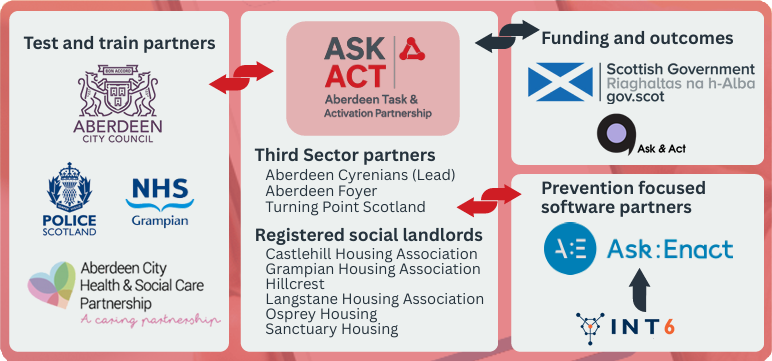 Ask:Enact joins Aberdeen Integrated Prevention Pathways Test and Learn Pilot